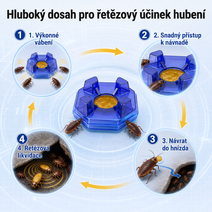 PKNEW® 🪳 Chytrá návnadová stanice proti švábům s řetězovým účinkem 🛡️ – zasáhne i skrytá ohniska, pomáhá zlikvidovat celou kolonii a chrání domácnost až 2 roky ✨